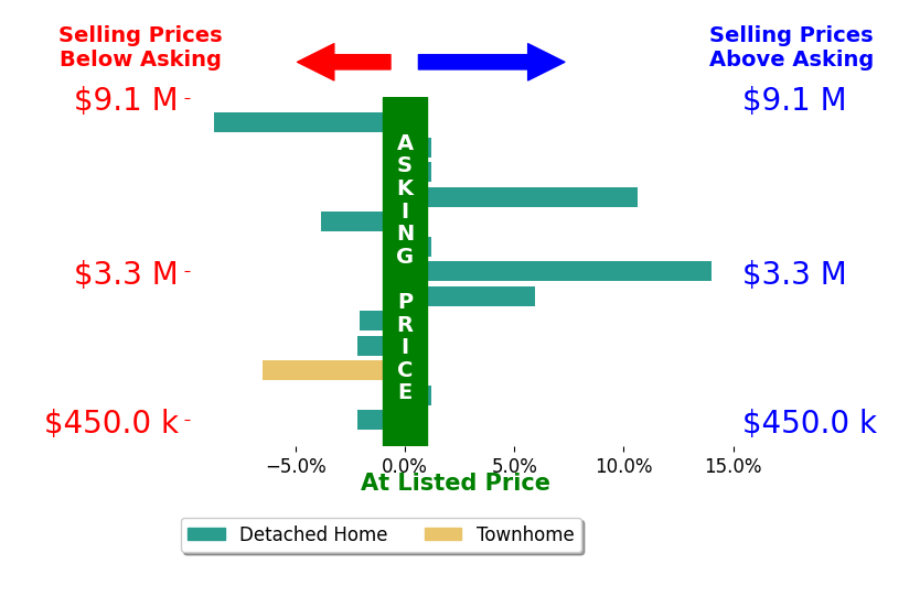 John Martin's sold homes closed 1.2% above asking on average, with 3 homes above, 5 below, and 3 at asking price.
