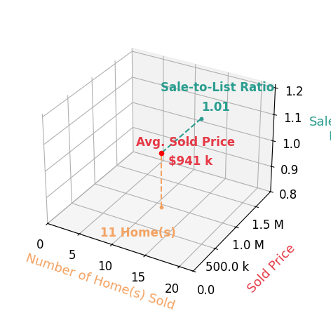 John Martin sold 11 homes with an average sold price of $941K and an average sale-to-list ratio of 101.2%.