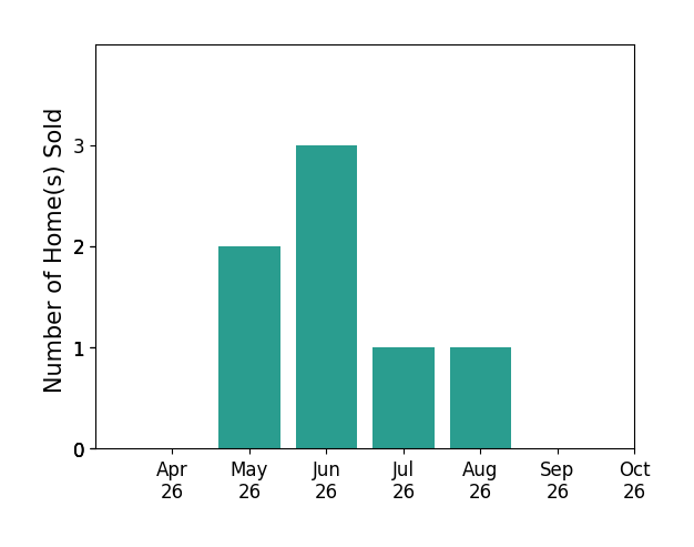 Bar chart of total home sales by Daniel Goffigan over the past 6 months