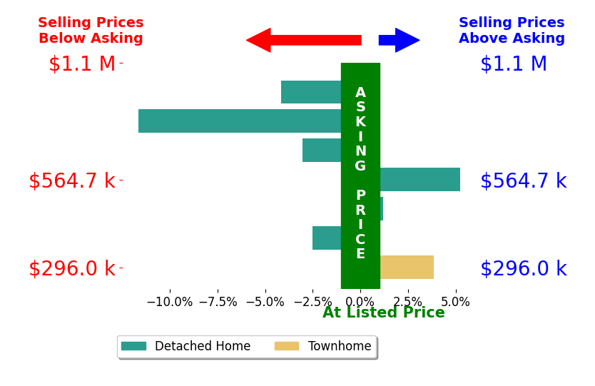 Bar chart comparing asking price vs selling price for Daniel Goffigan