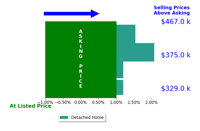 Shanda Madriaga's sold homes closed 0.7% above asking on average, with 2 homes above, 0 below, and 2 at asking price.