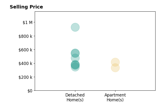 Momo Hlaing's sold homes include detached homes from $345K to $925K, apartment homes from $333K to $416K.