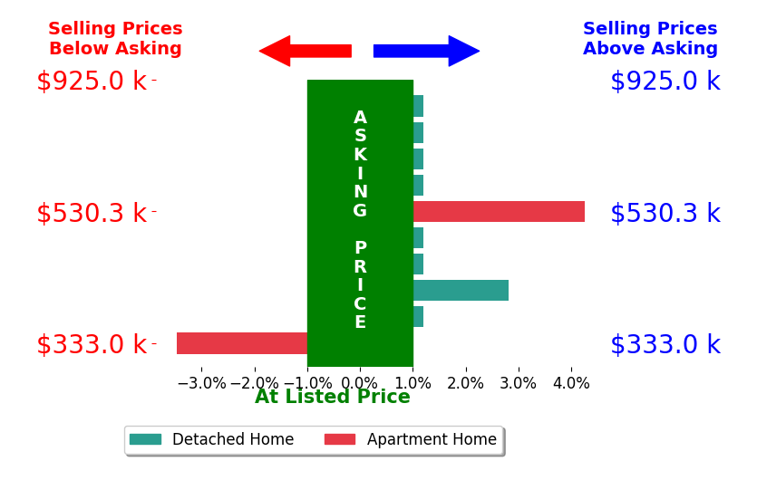 Momo Hlaing's sold homes closed 0.3% above asking on average, with 2 homes above, 1 below, and 6 at asking price.