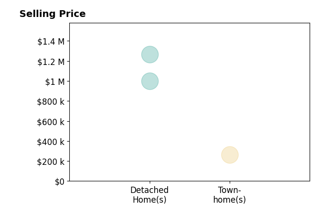 Histogram of home sales price ranges for Melissa Guthrie