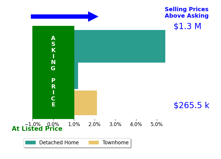 Bar chart comparing asking price vs selling price for Melissa Guthrie