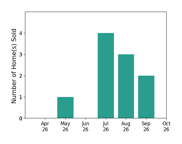 Bar chart of total home sales by Phillip Jones over the past 6 months