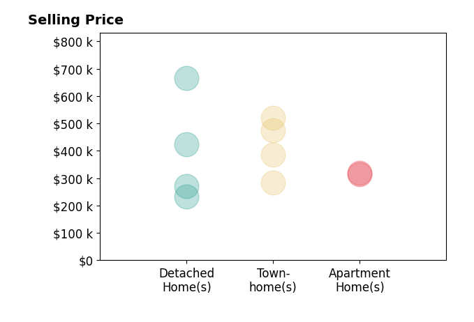 Histogram of home sales price ranges for Phillip Jones