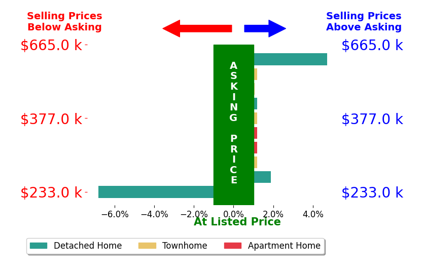 Bar chart comparing asking price vs selling price for Phillip Jones