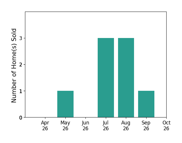 Bar chart of total home sales by Kathy Peterson over the past 6 months