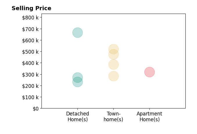 Histogram of home sales price ranges for Kathy Peterson