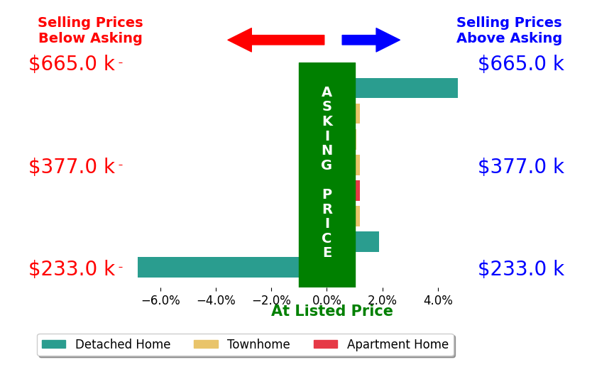 Bar chart comparing asking price vs selling price for Kathy Peterson