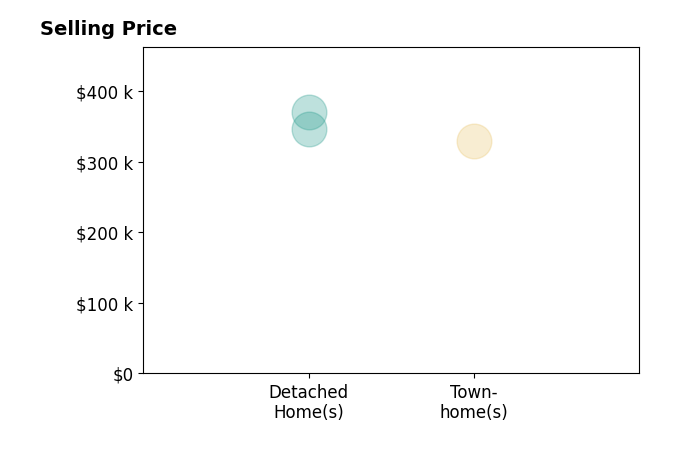 Kandy Fisk's sold homes include detached homes from $347K to $370K, townhomes at $330K.