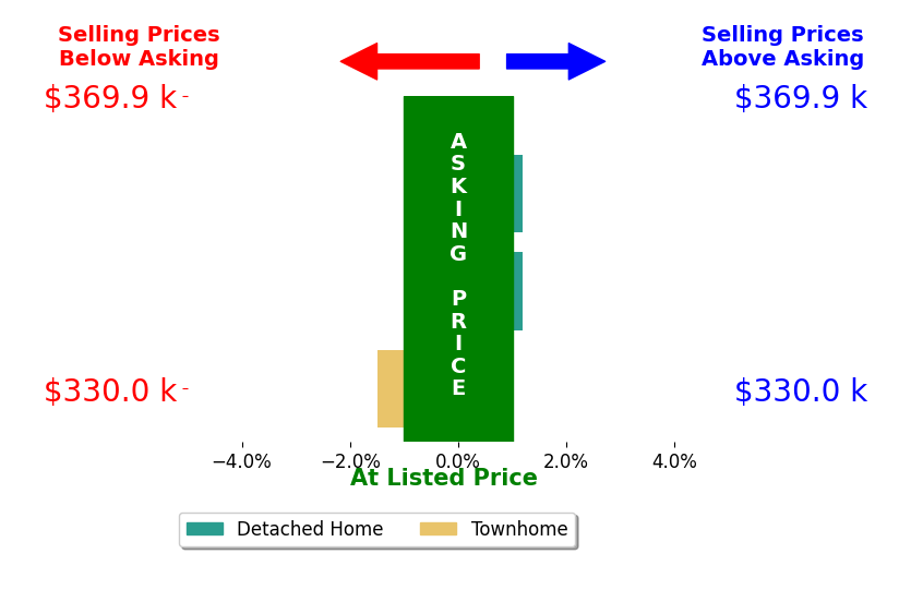 Kandy Fisk's sold homes closed 0.8% below asking on average, with 0 homes above, 1 below, and 2 at asking price.