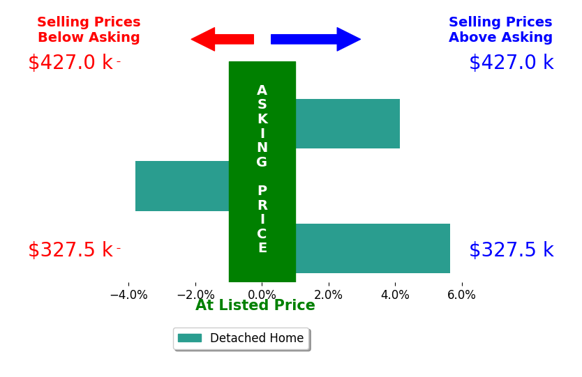 Jennifer Edgerton's sold homes closed 2.0% above asking on average, with 2 homes above, 1 below, and 0 at asking price.
