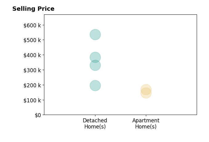 Deborah Warren's sold homes include detached homes from $196K to $535K, apartment homes at $147K.