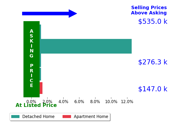 Deborah Warren's sold homes closed 3.0% above asking on average, with 2 homes above, 0 below, and 3 at asking price.