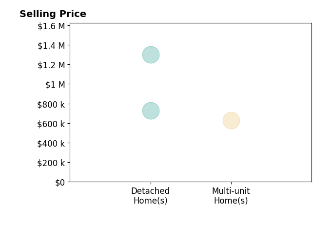 Tim Cochran's sold homes include detached homes from $730K to $1.3M, multi-unit homes at $630K.