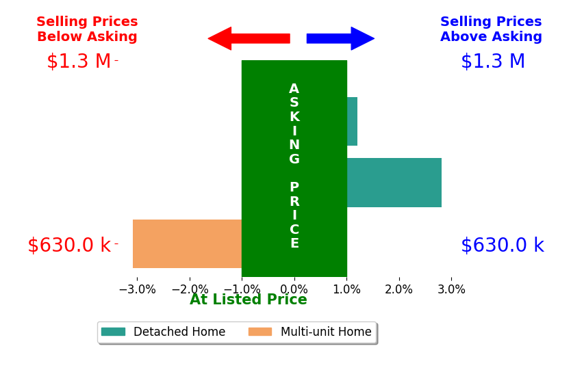 Tim Cochran's sold homes closed 0.1% below asking on average, with 1 homes above, 1 below, and 1 at asking price.