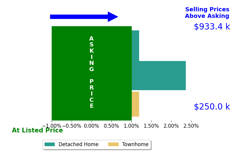 Victoria Burnette's sold homes closed 1.4% above asking on average, with 1 homes above, 0 below, and 1 at asking price.