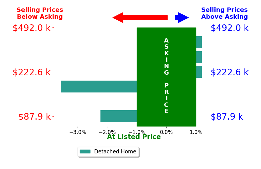 Christopher Puryear's sold homes closed 1.2% below asking on average, with 0 homes above, 3 below, and 3 at asking price.