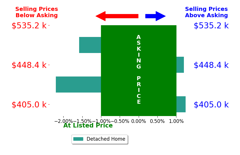 Jeffrey Henderson's sold homes closed 0.8% below asking on average, with 1 homes above, 2 below, and 0 at asking price.