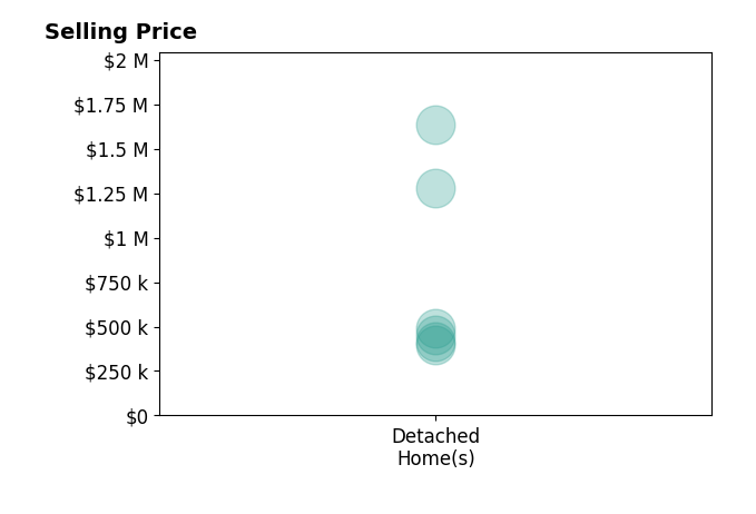 Nicole Smith's sold homes include detached homes from $394K to $1.6M.