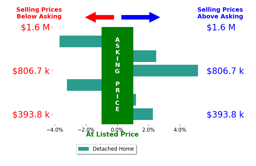 Nicole Smith's sold homes closed 0.6% above asking on average, with 3 homes above, 2 below, and 1 at asking price.