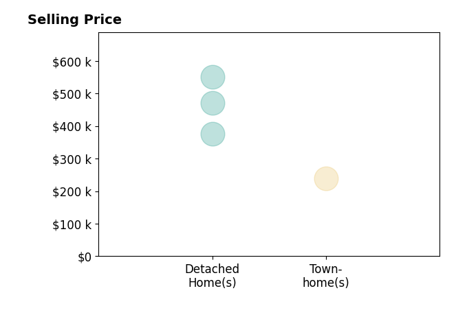 Lisa Fields's sold homes include detached homes from $375K to $550K, townhomes at $240K.