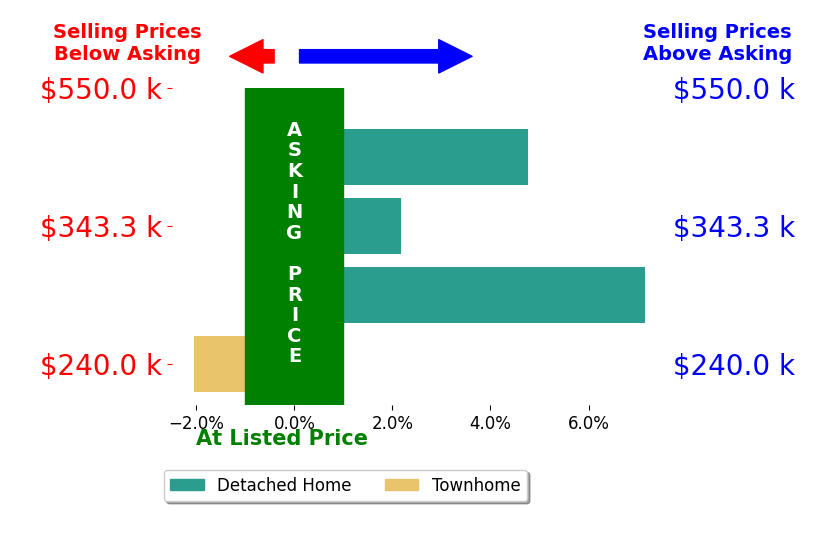 Lisa Fields's sold homes closed 3.0% above asking on average, with 3 homes above, 1 below, and 0 at asking price.