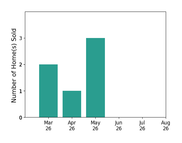Deanne Butler sold 2 homes in March 2026, 1 home in April 2026, 3 homes in May 2026, for a total of 6 homes.