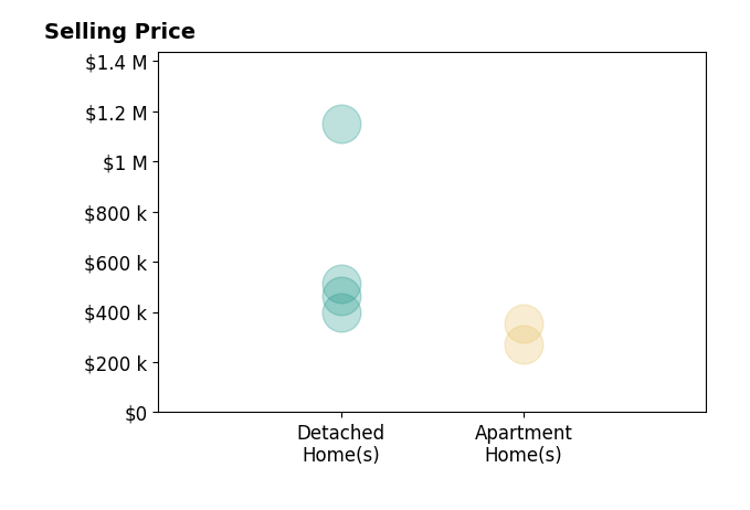 Deanne Butler's sold homes include detached homes from $400K to $1.1M, apartment homes from $270K to $355K.