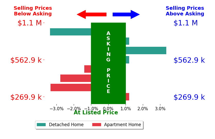 Deanne Butler's sold homes closed 0.2% below asking on average, with 1 homes above, 2 below, and 3 at asking price.