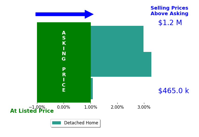 Bar chart comparing asking price vs selling price for Austin Highfill