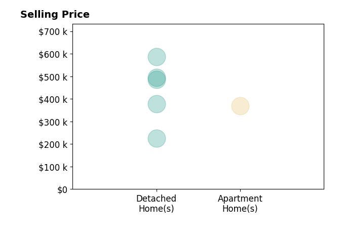 Tammy Lacey's sold homes include detached homes from $225K to $586K, apartment homes at $370K.
