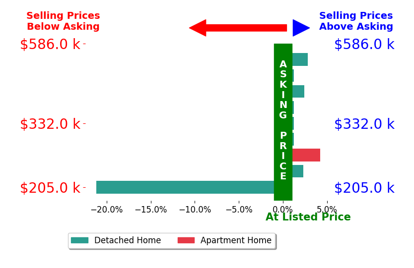 Tammy Lacey's sold homes closed 1.6% above asking on average, with 3 homes above, 0 below, and 3 at asking price.