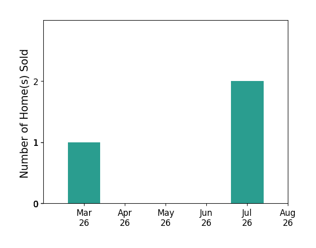 Allen Bradley sold 1 home in March 2026, 2 homes in July 2026, for a total of 3 homes.