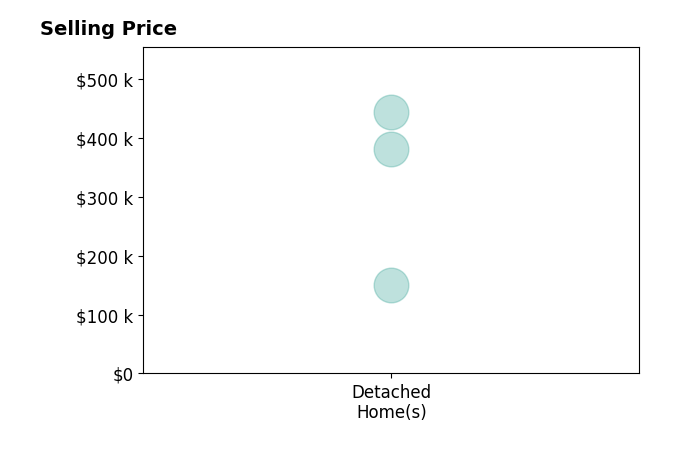 Allen Bradley's sold homes include detached homes from $150K to $444K.