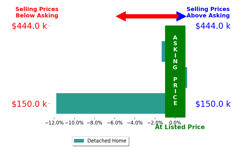 Allen Bradley's sold homes closed 4.6% below asking on average, with 0 homes above, 2 below, and 1 at asking price.