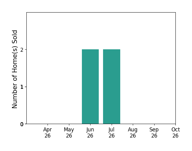 Bar chart of total home sales by Tripp Binns over the past 6 months