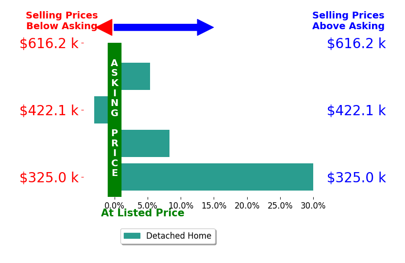 Bar chart comparing asking price vs selling price for Tripp Binns