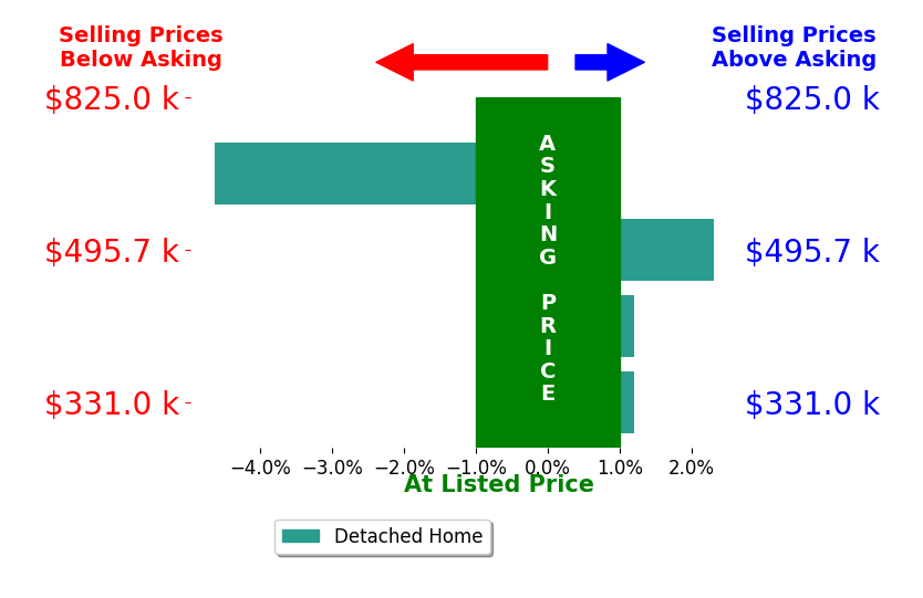 JP Payne's sold homes closed 1.2% above asking on average, with 1 homes above, 0 below, and 1 at asking price.