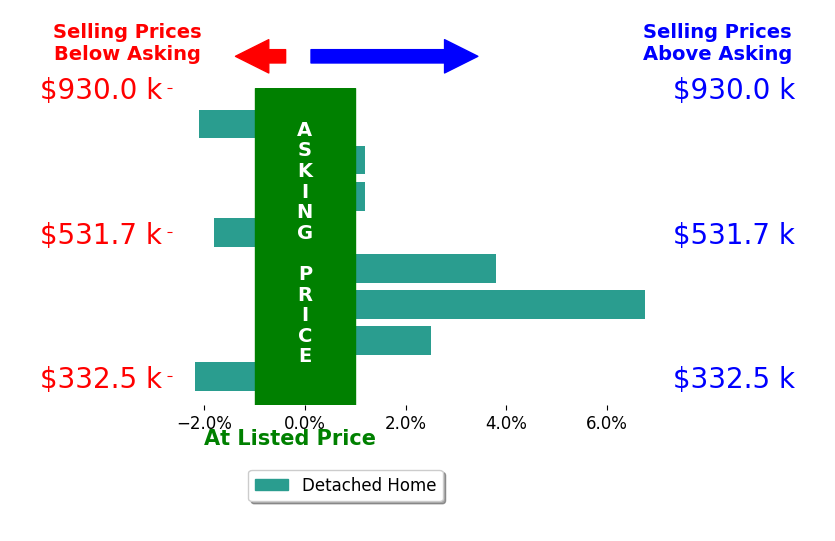 Matt Rutledge's sold homes closed 0.1% below asking on average, with 1 homes above, 2 below, and 1 at asking price.