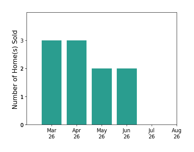 Daune Zook sold 3 homes in March 2026, 3 homes in April 2026, 2 homes in May 2026, 2 homes in June 2026, for a total of 10 homes.