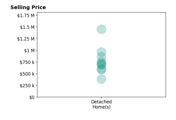 Daune Zook's sold homes include detached homes from $385K to $1.4M.