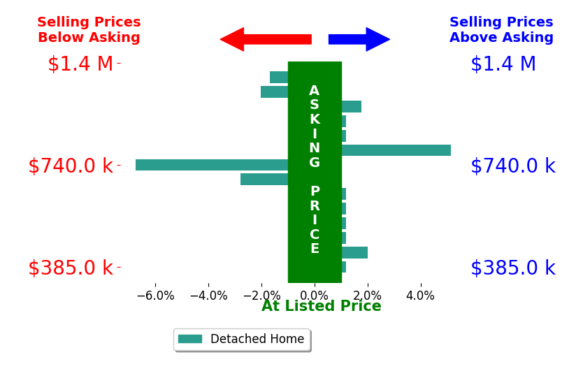 Daune Zook's sold homes closed 0.6% below asking on average, with 2 homes above, 4 below, and 4 at asking price.