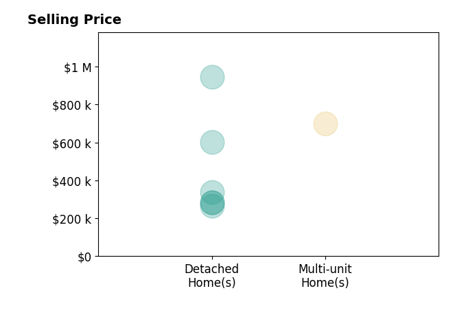 Baylee Laine's sold homes include detached homes from $265K to $602K.