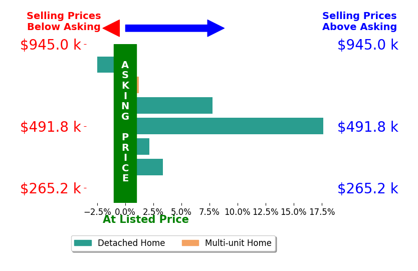 Baylee Laine's sold homes closed 6.9% above asking on average, with 3 homes above, 1 below, and 0 at asking price.
