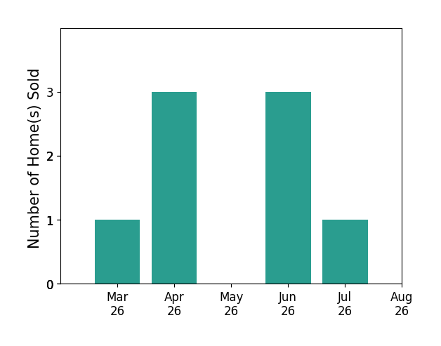 Alyssa Devereaux sold 1 home in March 2026, 3 homes in April 2026, 3 homes in June 2026, 1 home in July 2026, for a total of 8 homes.