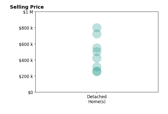 Alyssa Devereaux's sold homes include detached homes from $255K to $800K.