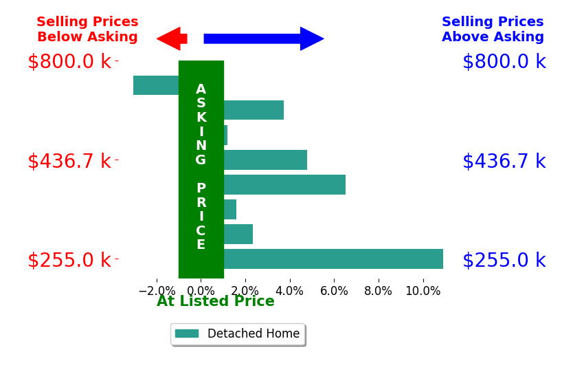 Alyssa Devereaux's sold homes closed 3.4% above asking on average, with 6 homes above, 1 below, and 1 at asking price.